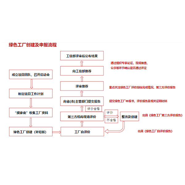 綠色工廠創(chuàng)建、綠色數(shù)據(jù)中心創(chuàng)建