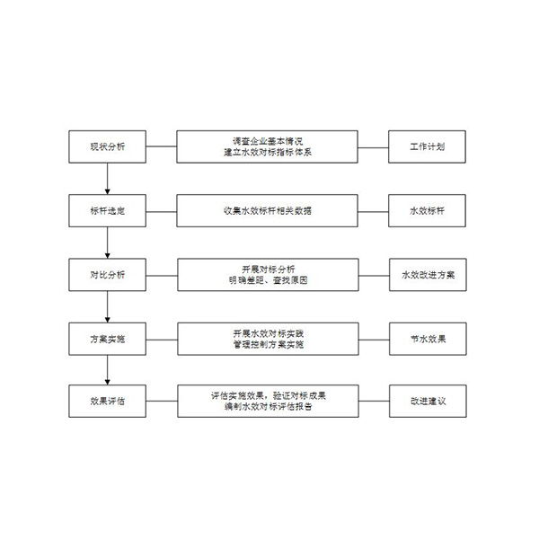 水效對標、用水審計