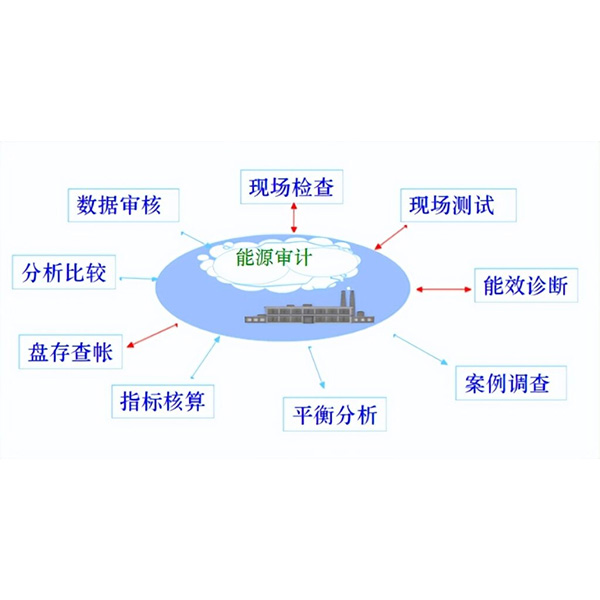 能源審計(jì)與節(jié)能診斷（生產(chǎn)企業(yè)、公共建筑、機(jī)關(guān)單位）