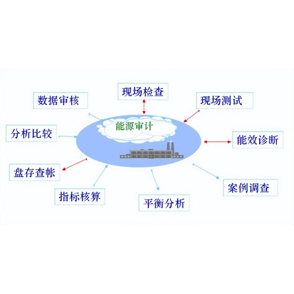 能源審計(jì)與節(jié)能診斷（生產(chǎn)企業(yè)、公共建筑、機(jī)關(guān)單位）