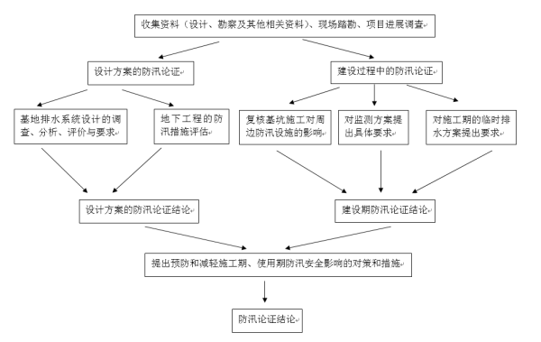 地下工程防汛影響專項論證