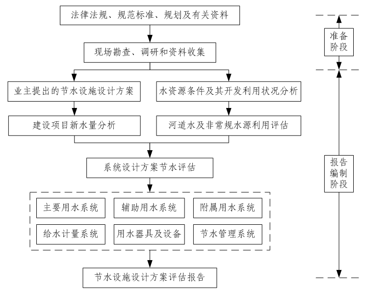 建設(shè)項(xiàng)目節(jié)水設(shè)施設(shè)計(jì)方案評(píng)價(jià)
