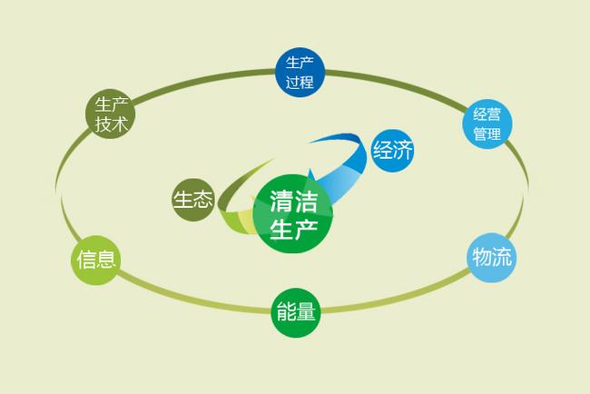 清潔生產(chǎn)審核（強(qiáng)制性企業(yè)/自愿性企業(yè)）