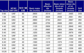 公制、英制、美制螺紋的計算公式大全