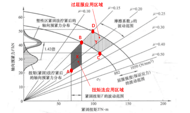 螺栓為什么可以過屈服擰緊