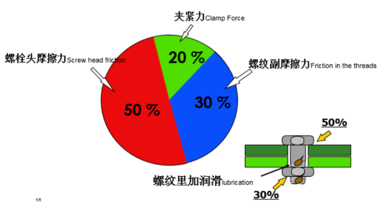 螺栓沒規定摩擦系數如何確定扭矩
