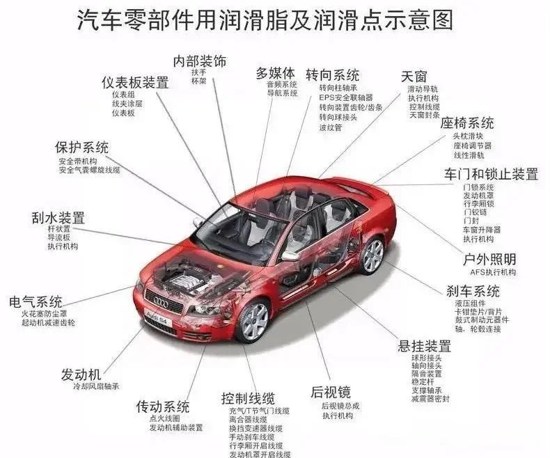 利用于汽车行业的特种光滑剂大全