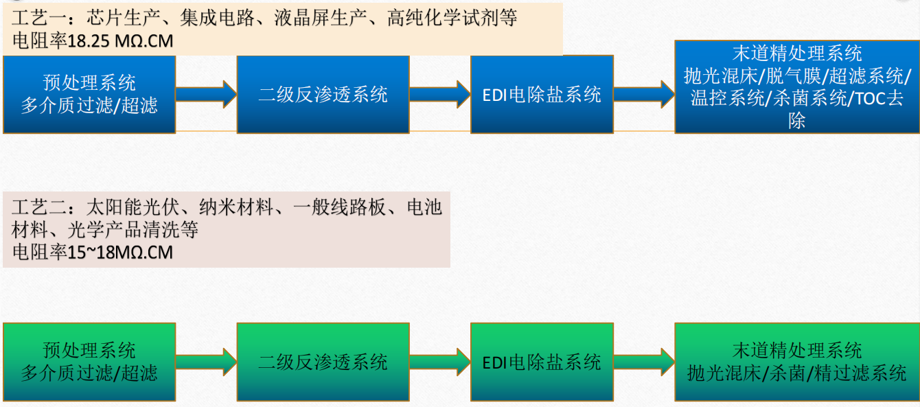 電子級高純水設備工藝