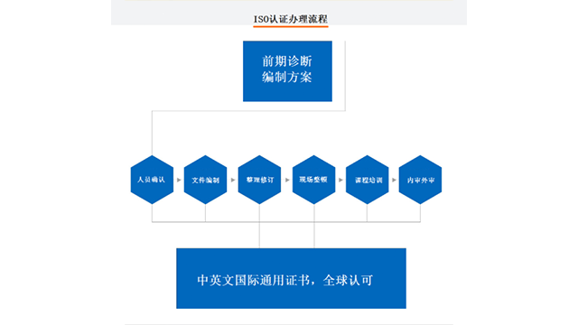 揚州公司ISO認證流程及費用,ISO認證