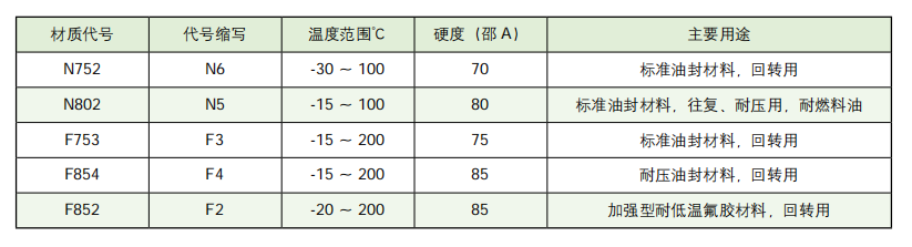 TCVY旋轉(zhuǎn)密封