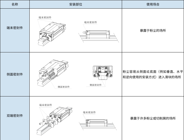 徑向型球保持型滾動(dòng)導(dǎo)軌HLP系列,恒立佳創(chuàng)
