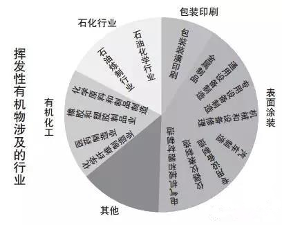 VOCs治理要走出四個(gè)誤區(qū)