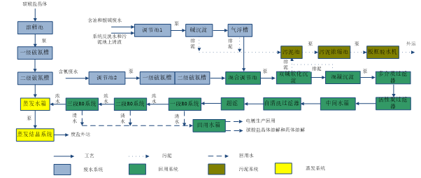 新建鍍銅線廢水處理站項目