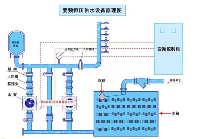 小流量恒压供水设备批发