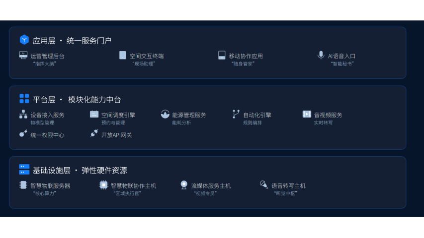貴州一站式數(shù)字會(huì)議系統(tǒng)架構(gòu)