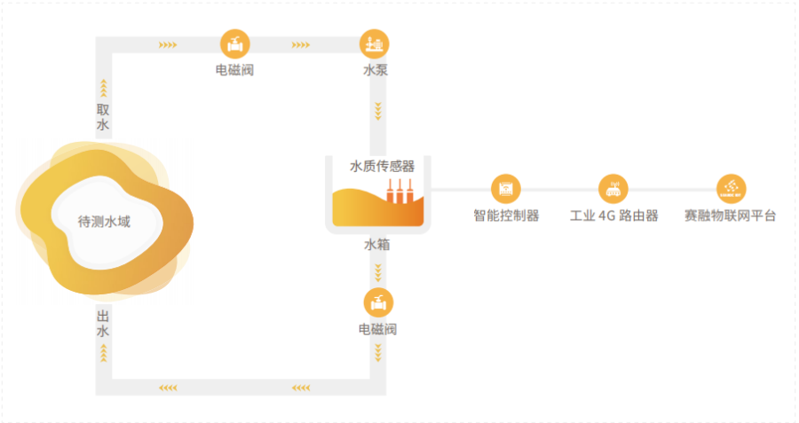 上海模块化单元水质监测平台 江苏赛融科技股份供应