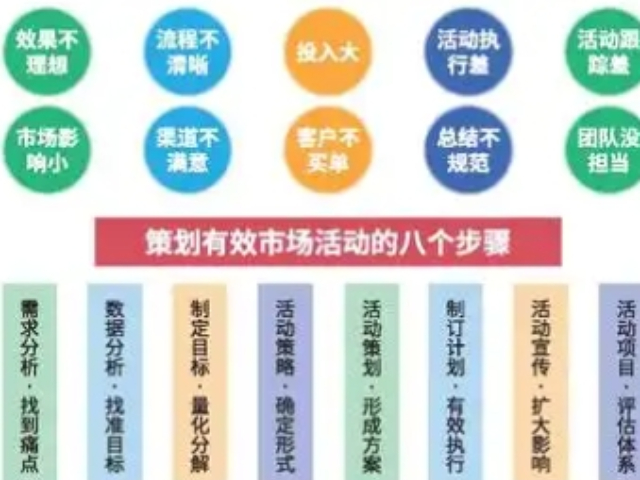 虹口區(qū)方便市場營銷策劃平臺,市場營銷策劃