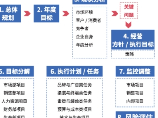 閔行區(qū)參考市場營銷策劃選擇