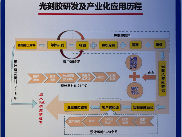 江西進(jìn)口光刻膠多少錢 吉田半導(dǎo)體供應(yīng)