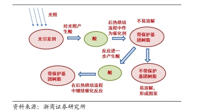 福建油性光刻膠報價 吉田半導體供應