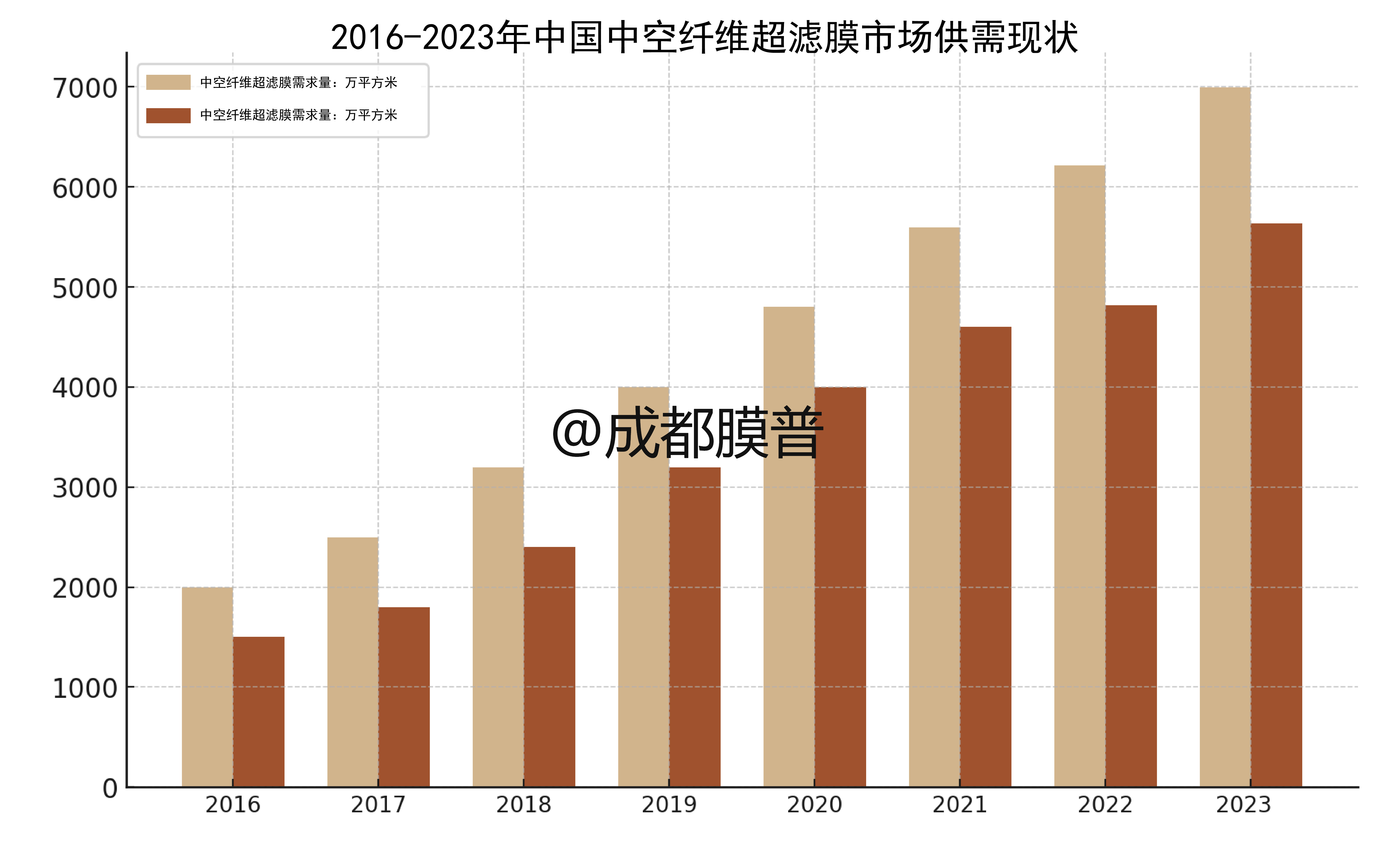 中空纖維膜市場規(guī)模2031年將達111億美元