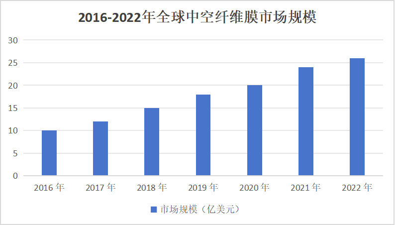 中空纖維膜市場：從現(xiàn)狀到未來的發(fā)展藍(lán)圖