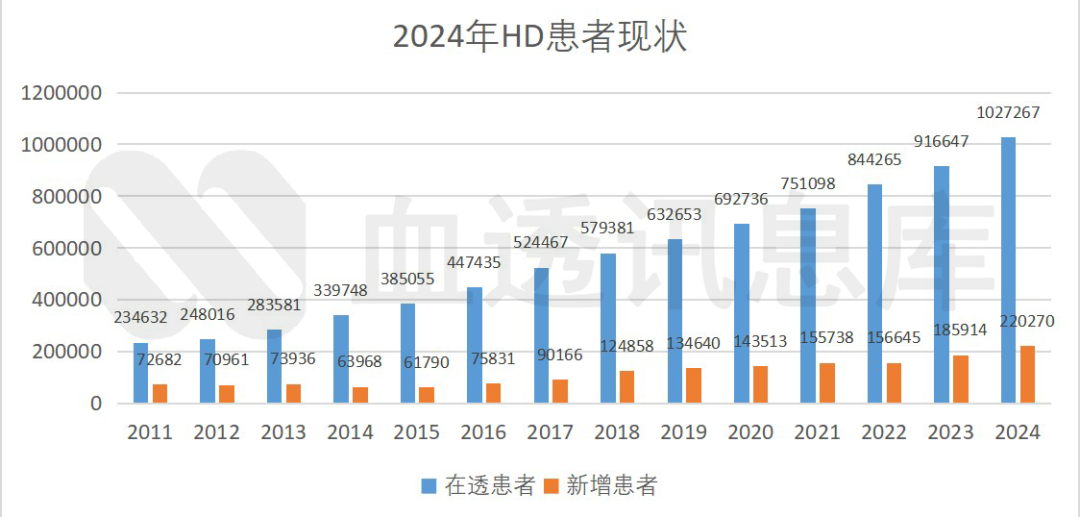 透析患者突破102萬！加劇醫(yī)療負擔，膜普生物嚴控“生命之膜”