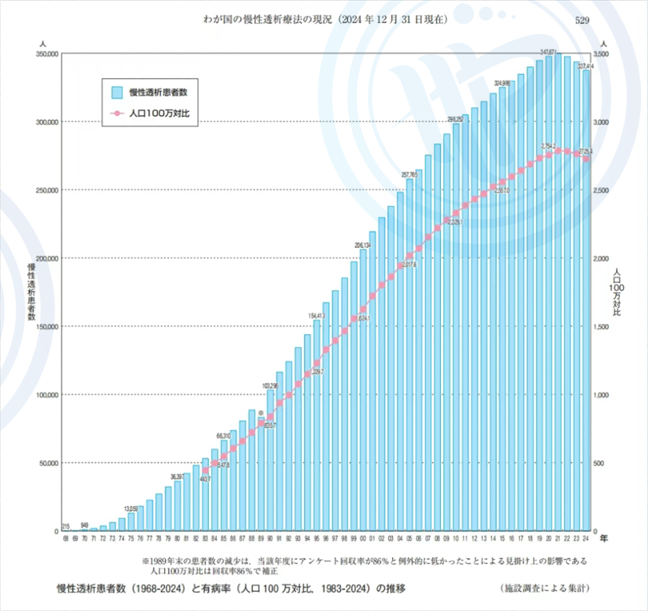 2024年日本慢性透析患者数首现30年负增长（降至33.7万人），HDF医疗占比达63.3%，行业从“规模扩张”转向“质量提升”。膜普生物通过优化中空纤维膜孔径分布、增强生物相容性，搭配全流程质控体系与ISO13485认证，提供多材质多孔径定制化方案，适配HDF医疗需求，助力血液透析行业从“量”到“质”转型。