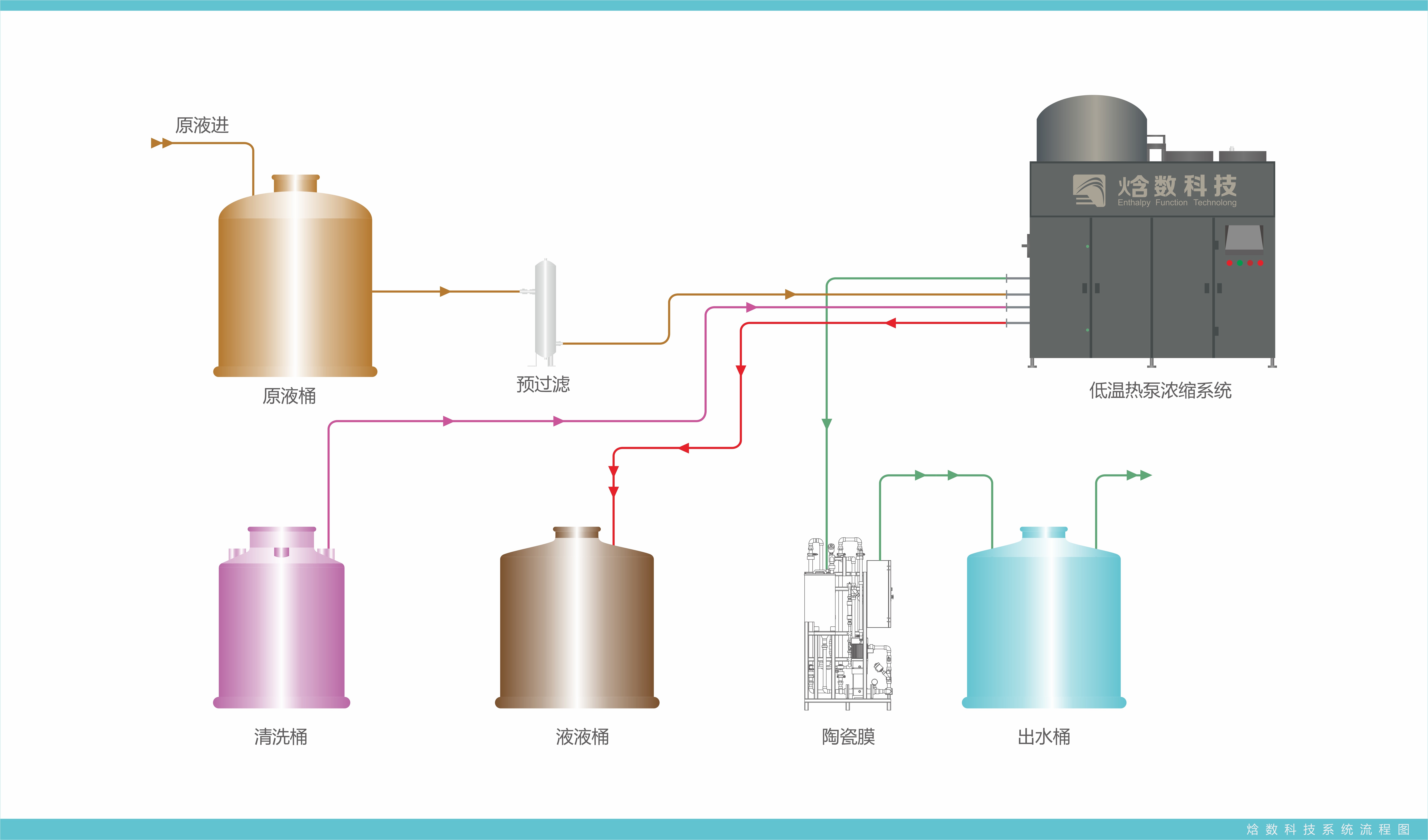 低溫熱泵濃縮系統(tǒng)