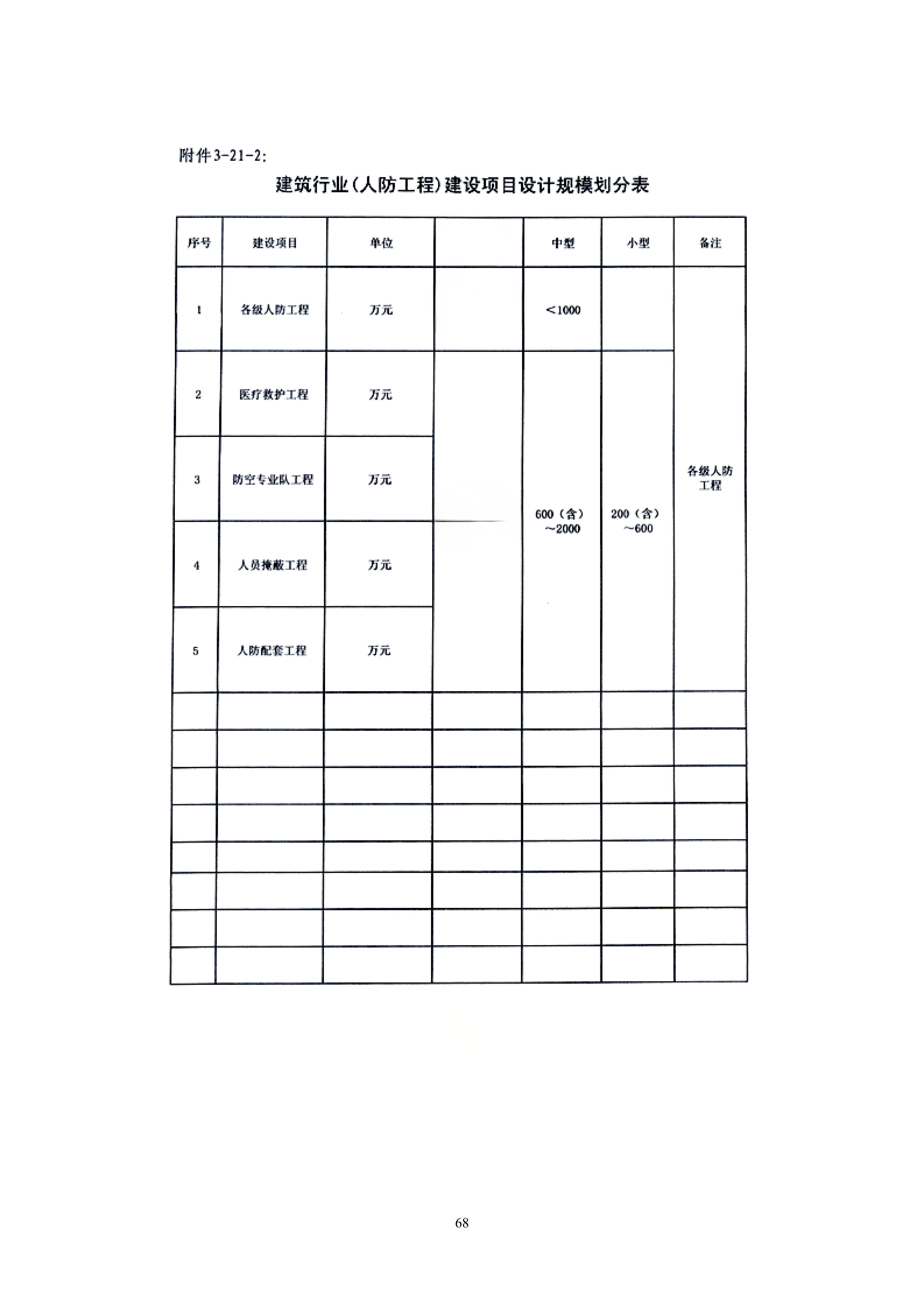 建筑行业（人防工程)建设项目设计规模划分表
