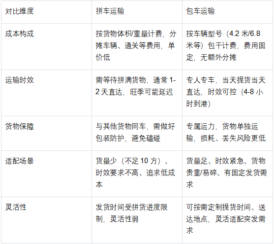 直達(dá)香港物流，拼車還是包車？一張表格幫你算清成本賬