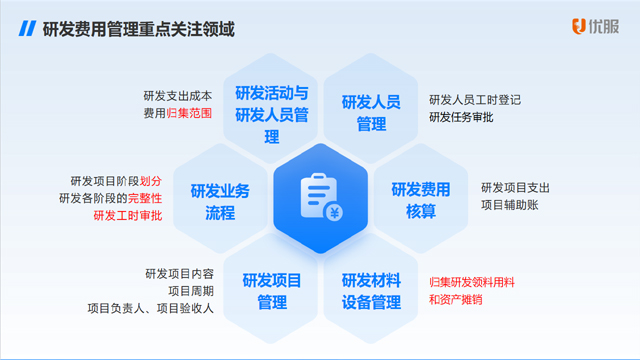 高科技公司研发费用加计扣除系统,研发费用管理系统