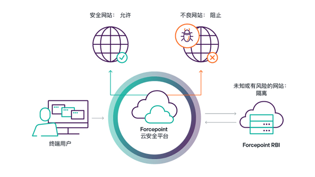 惠州webForcepoint軟件
