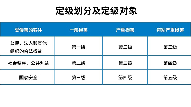 网络安全等级保护测评费用