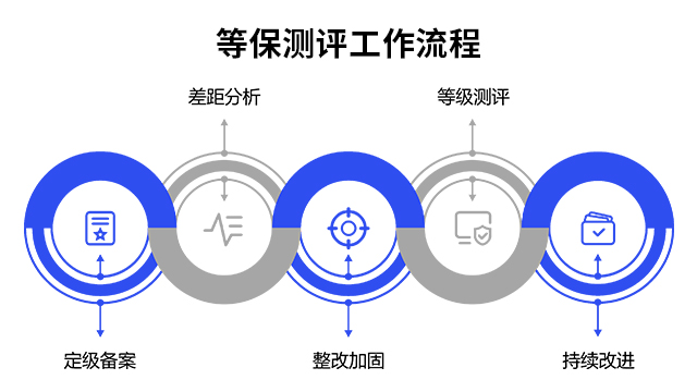 軟件三級(jí)等保要求