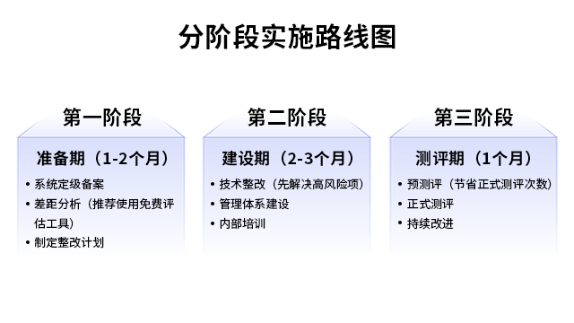 安全等保测评公司,等保测评