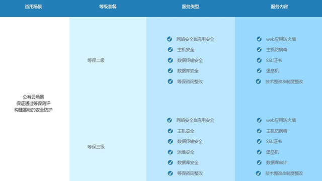 等保測(cè)評(píng)周期