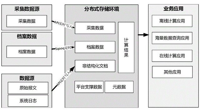 分布式储存部署,分布式储存