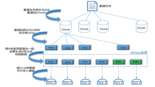 潮州分布式储存代理商,分布式储存