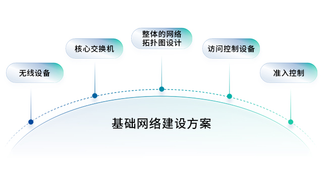 韶关混合云网络基础架构可视化,网络基础架构
