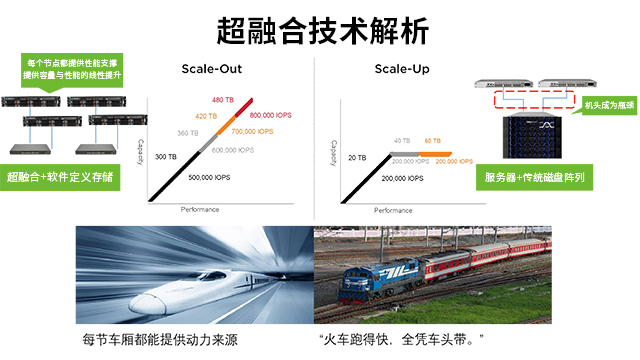 梅州超融合配置