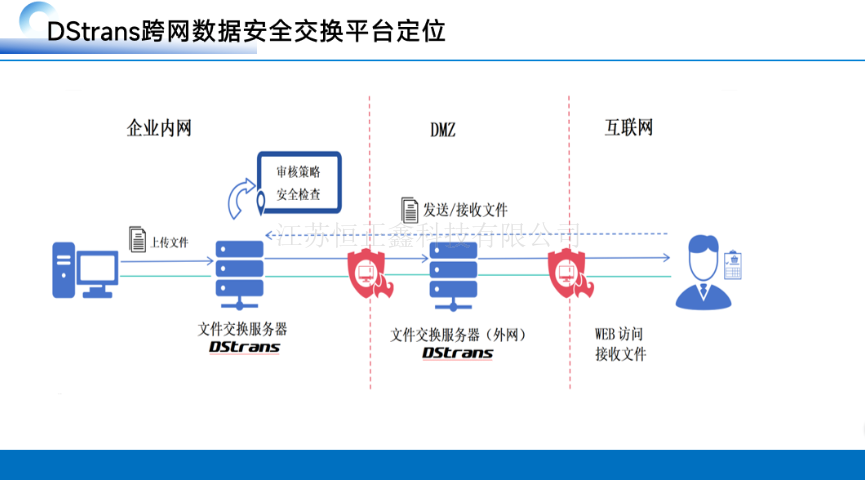 陜西集成電路企業(yè)跨網(wǎng)文件傳輸工具,跨網(wǎng)文件傳輸
