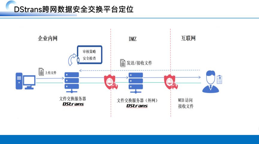 江蘇跨網(wǎng)安全域文件交換品牌 江蘇恒正鑫科技供應(yīng)