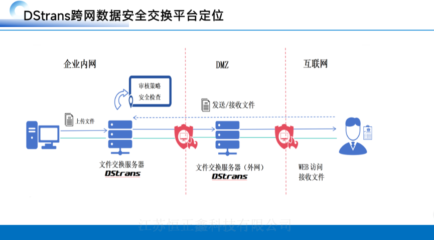 山東人性化跨網數據安全交換解決方案,跨網數據安全交換