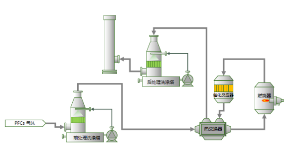 催化系統(tǒng)(CS)工藝 