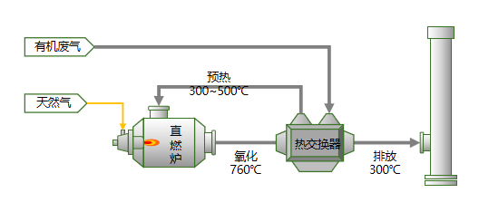  直燃爐（TO）氧化工藝