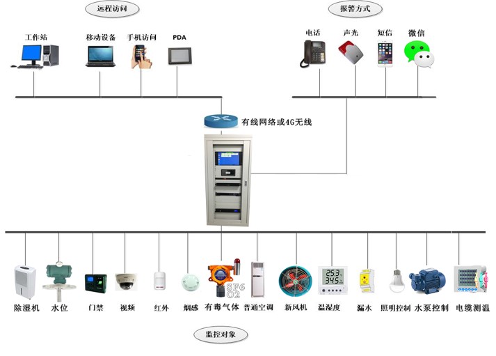 環境監控解決方案
