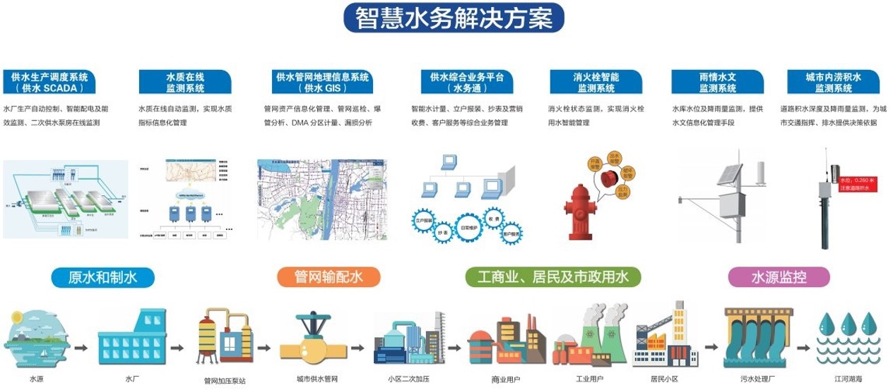 智慧水務解決方案