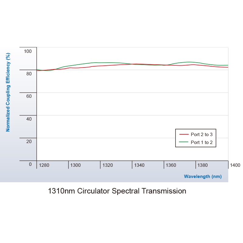 高功率光纖環(huán)形器