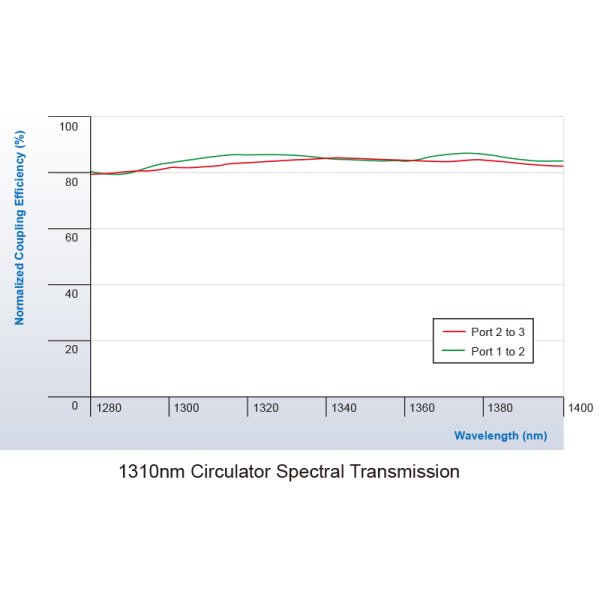 高功率光纖環(huán)形器